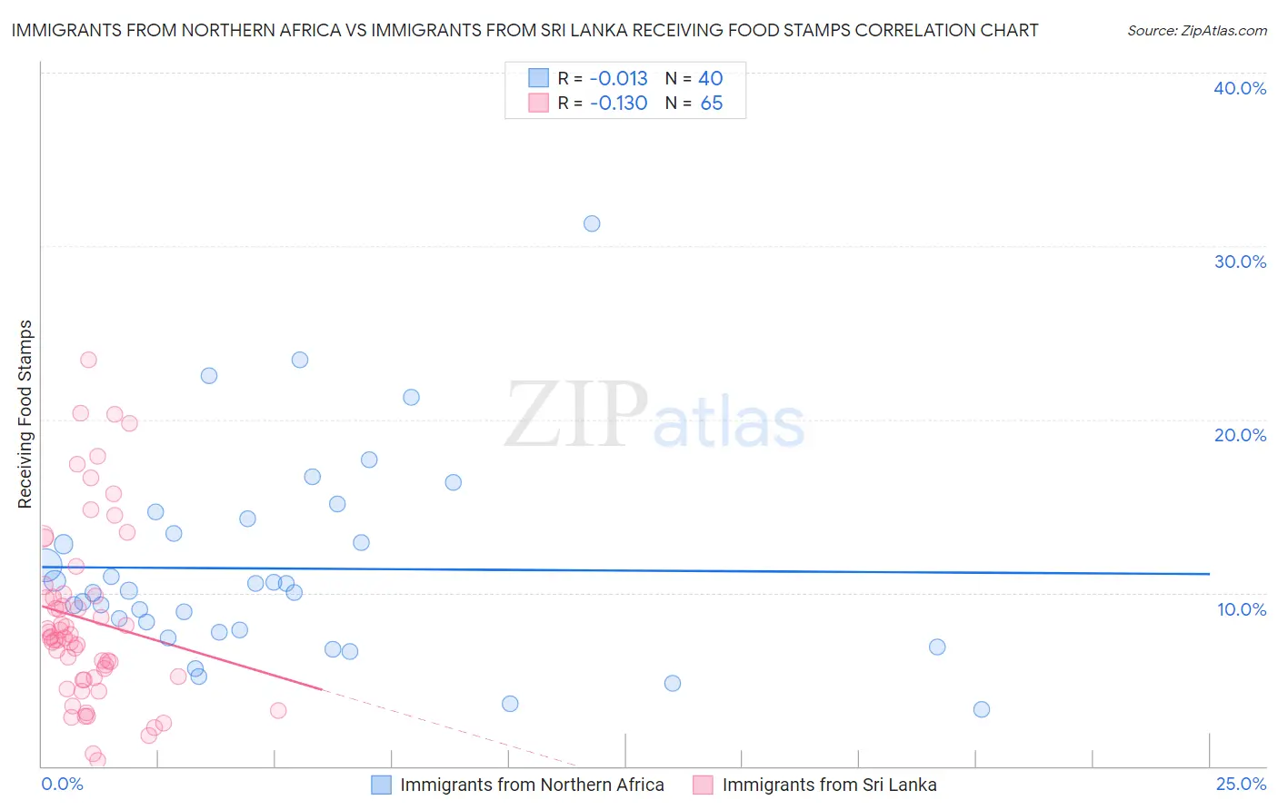 Immigrants from Northern Africa vs Immigrants from Sri Lanka Receiving Food Stamps