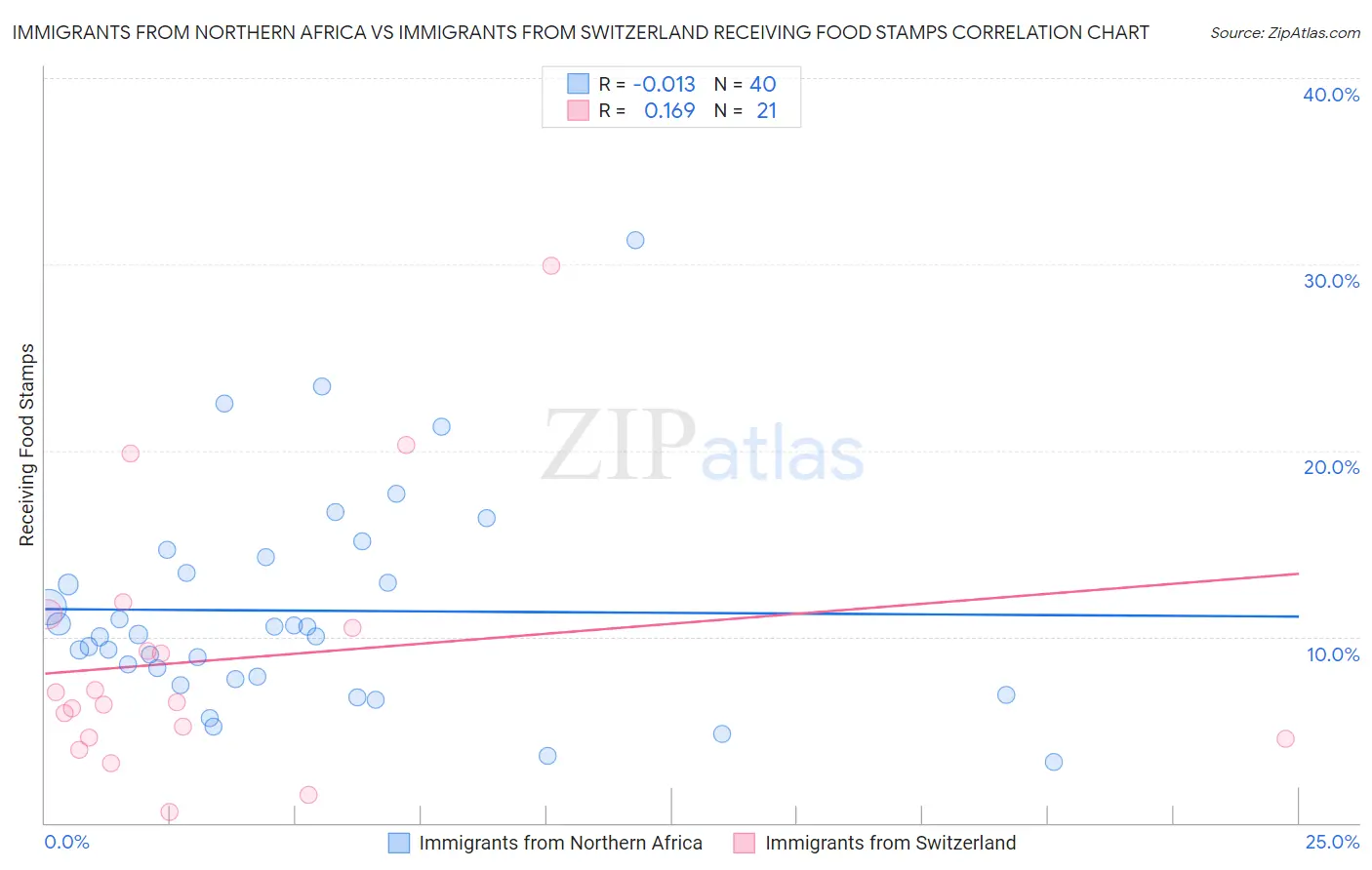 Immigrants from Northern Africa vs Immigrants from Switzerland Receiving Food Stamps