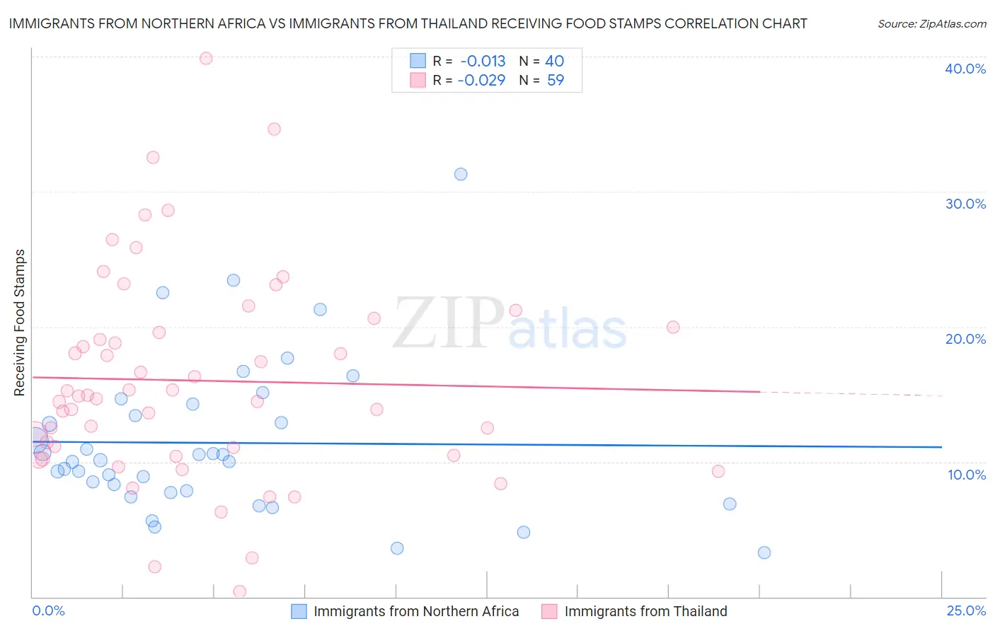 Immigrants from Northern Africa vs Immigrants from Thailand Receiving Food Stamps