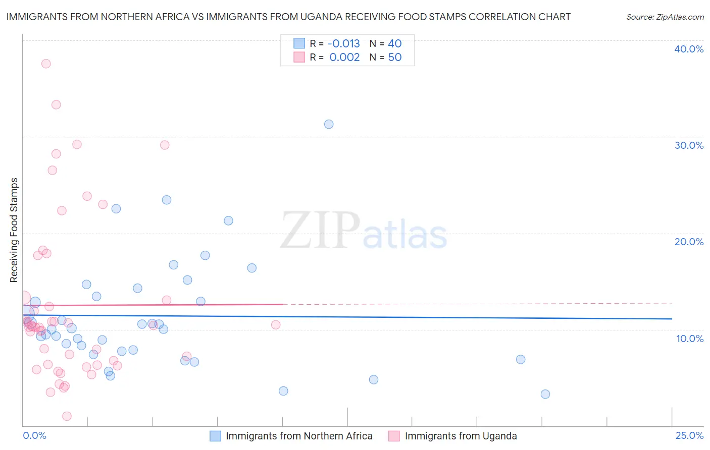 Immigrants from Northern Africa vs Immigrants from Uganda Receiving Food Stamps