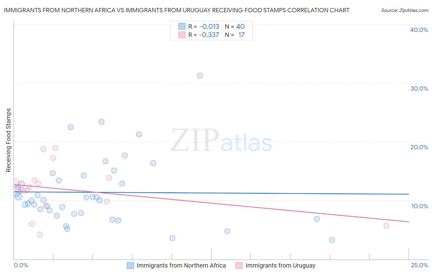 Immigrants from Northern Africa vs Immigrants from Uruguay Receiving Food Stamps