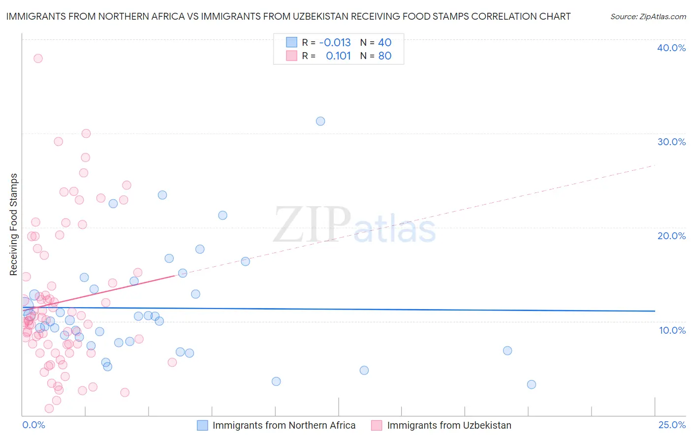 Immigrants from Northern Africa vs Immigrants from Uzbekistan Receiving Food Stamps