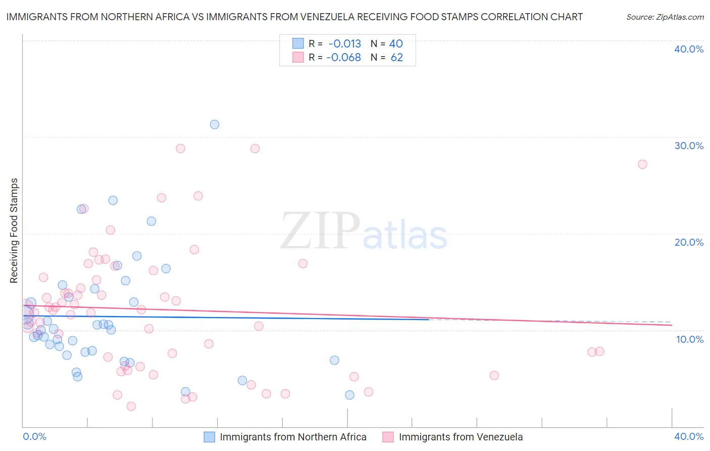 Immigrants from Northern Africa vs Immigrants from Venezuela Receiving Food Stamps