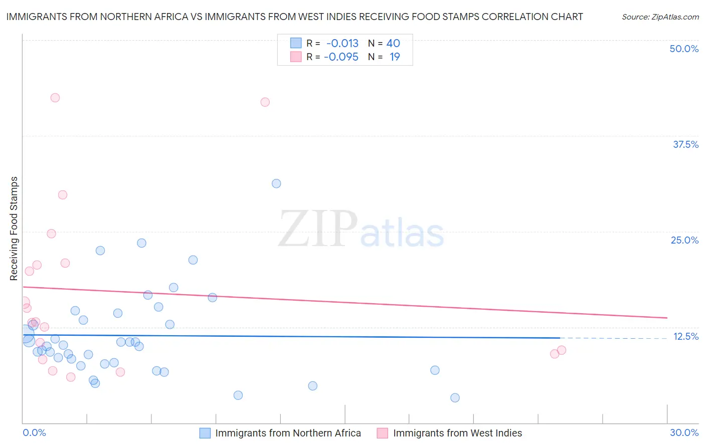 Immigrants from Northern Africa vs Immigrants from West Indies Receiving Food Stamps