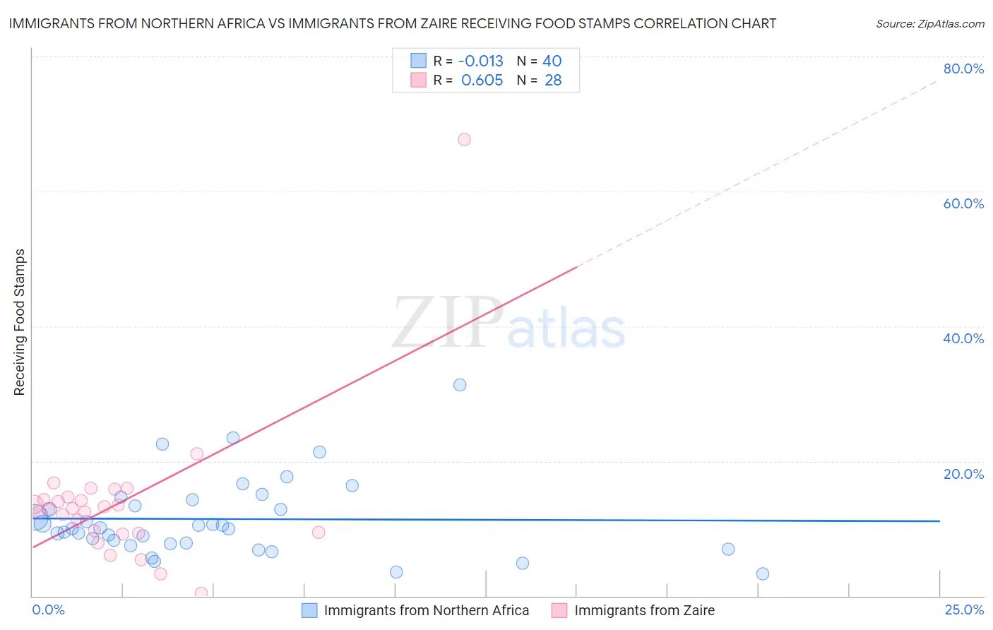 Immigrants from Northern Africa vs Immigrants from Zaire Receiving Food Stamps