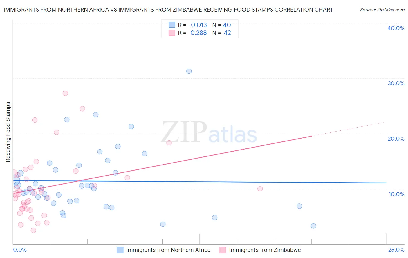 Immigrants from Northern Africa vs Immigrants from Zimbabwe Receiving Food Stamps