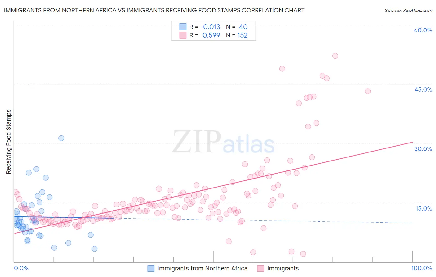 Immigrants from Northern Africa vs Immigrants Receiving Food Stamps