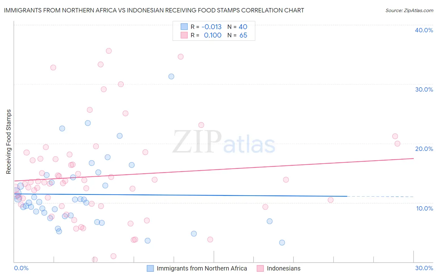 Immigrants from Northern Africa vs Indonesian Receiving Food Stamps