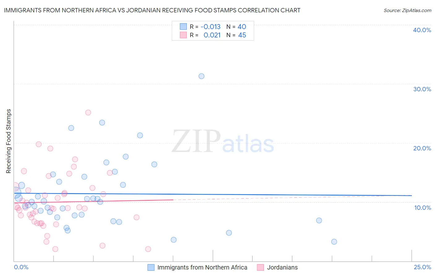 Immigrants from Northern Africa vs Jordanian Receiving Food Stamps