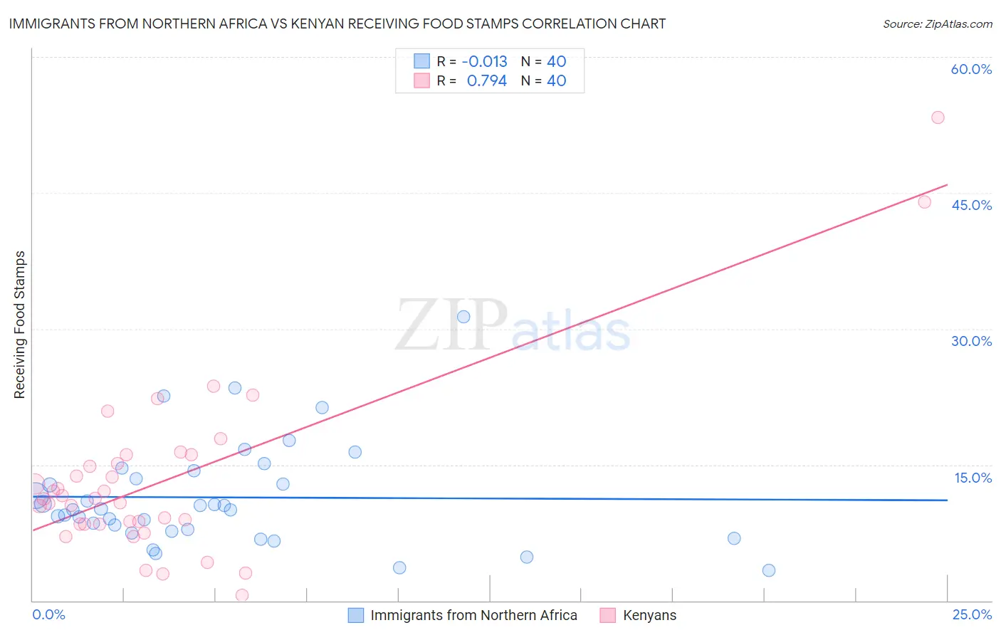 Immigrants from Northern Africa vs Kenyan Receiving Food Stamps