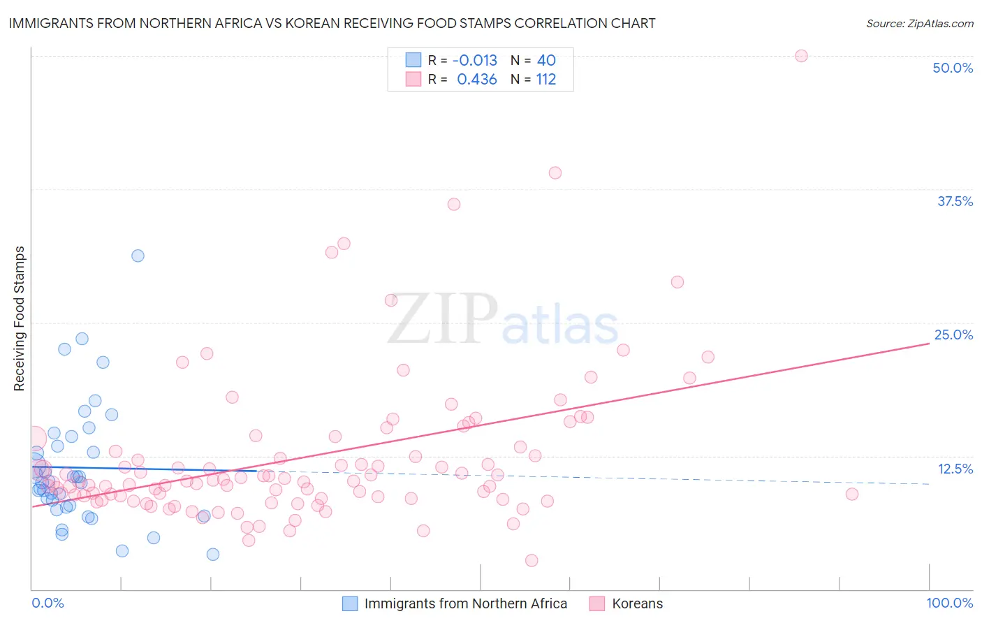 Immigrants from Northern Africa vs Korean Receiving Food Stamps