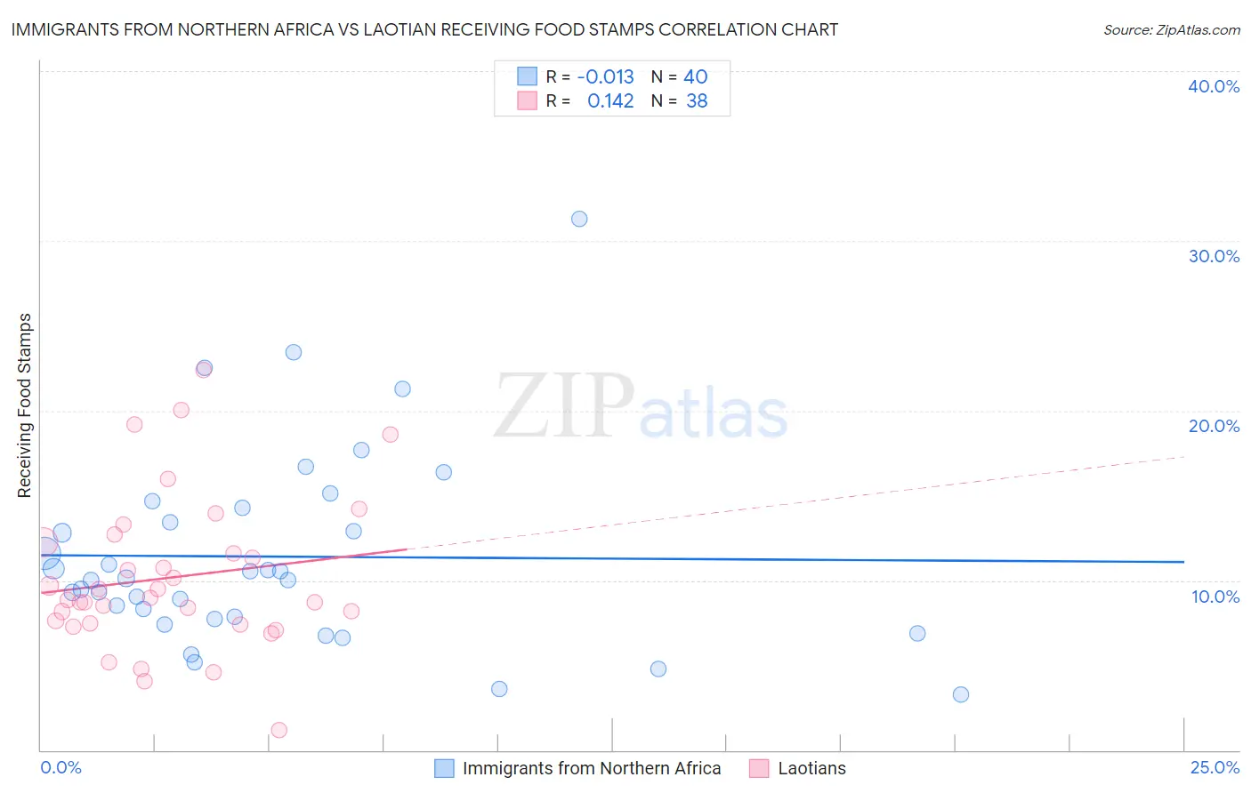 Immigrants from Northern Africa vs Laotian Receiving Food Stamps