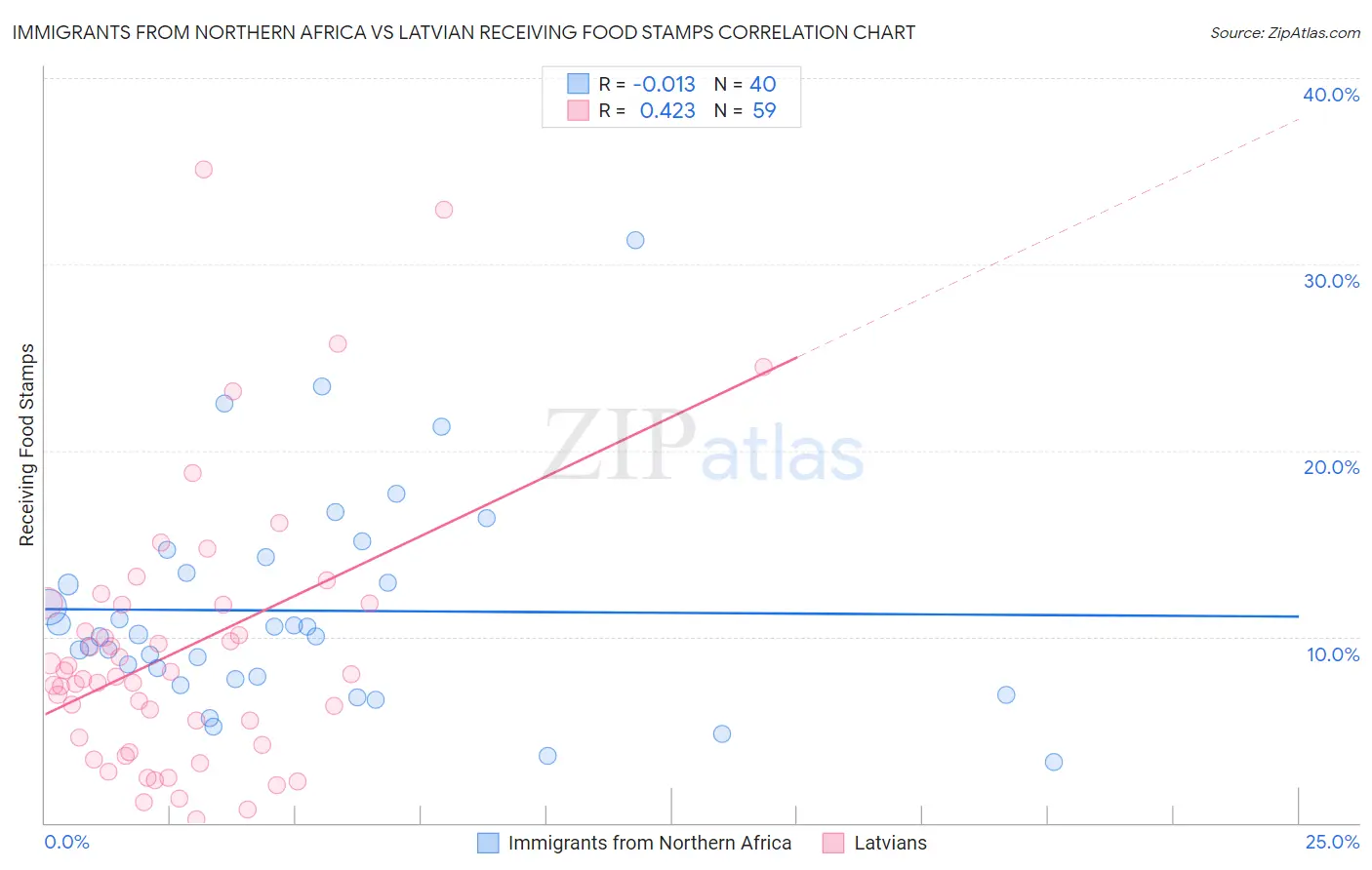 Immigrants from Northern Africa vs Latvian Receiving Food Stamps