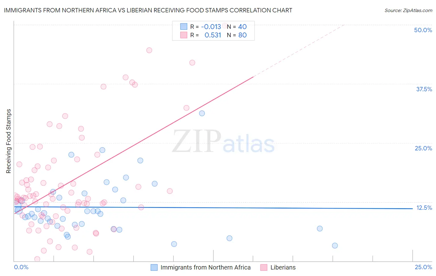 Immigrants from Northern Africa vs Liberian Receiving Food Stamps