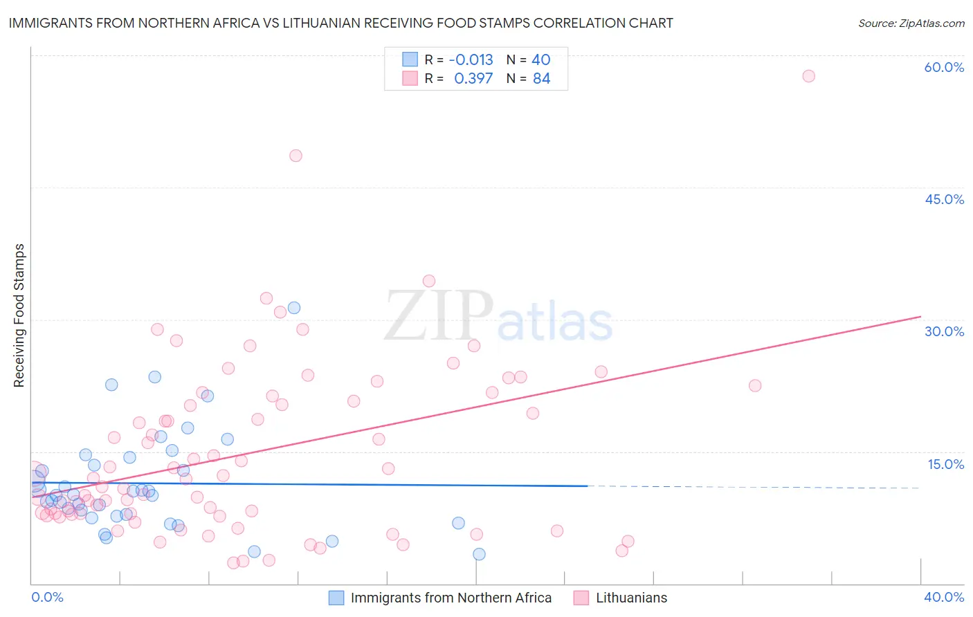 Immigrants from Northern Africa vs Lithuanian Receiving Food Stamps