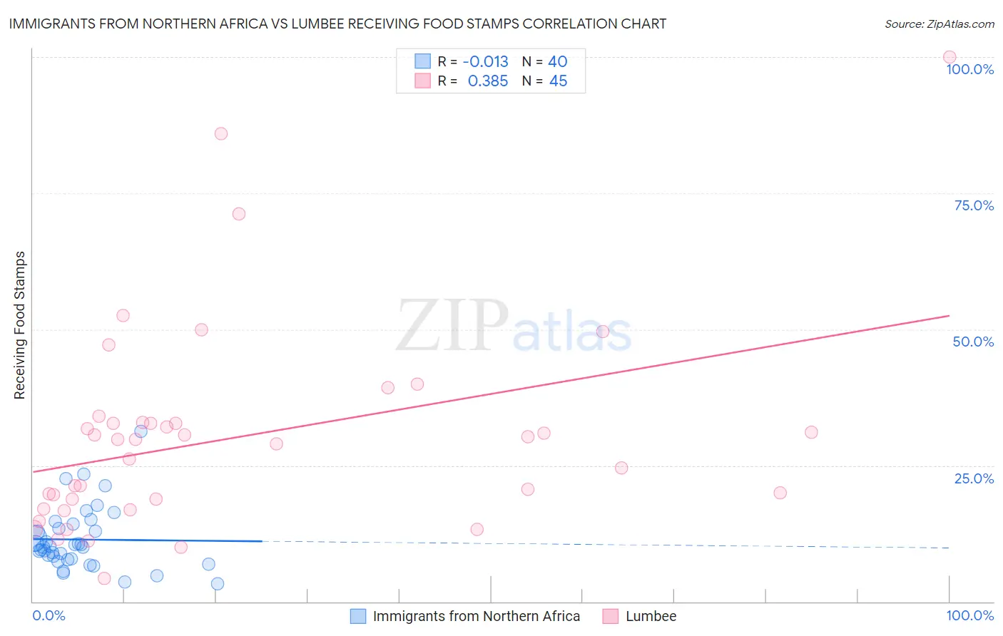 Immigrants from Northern Africa vs Lumbee Receiving Food Stamps