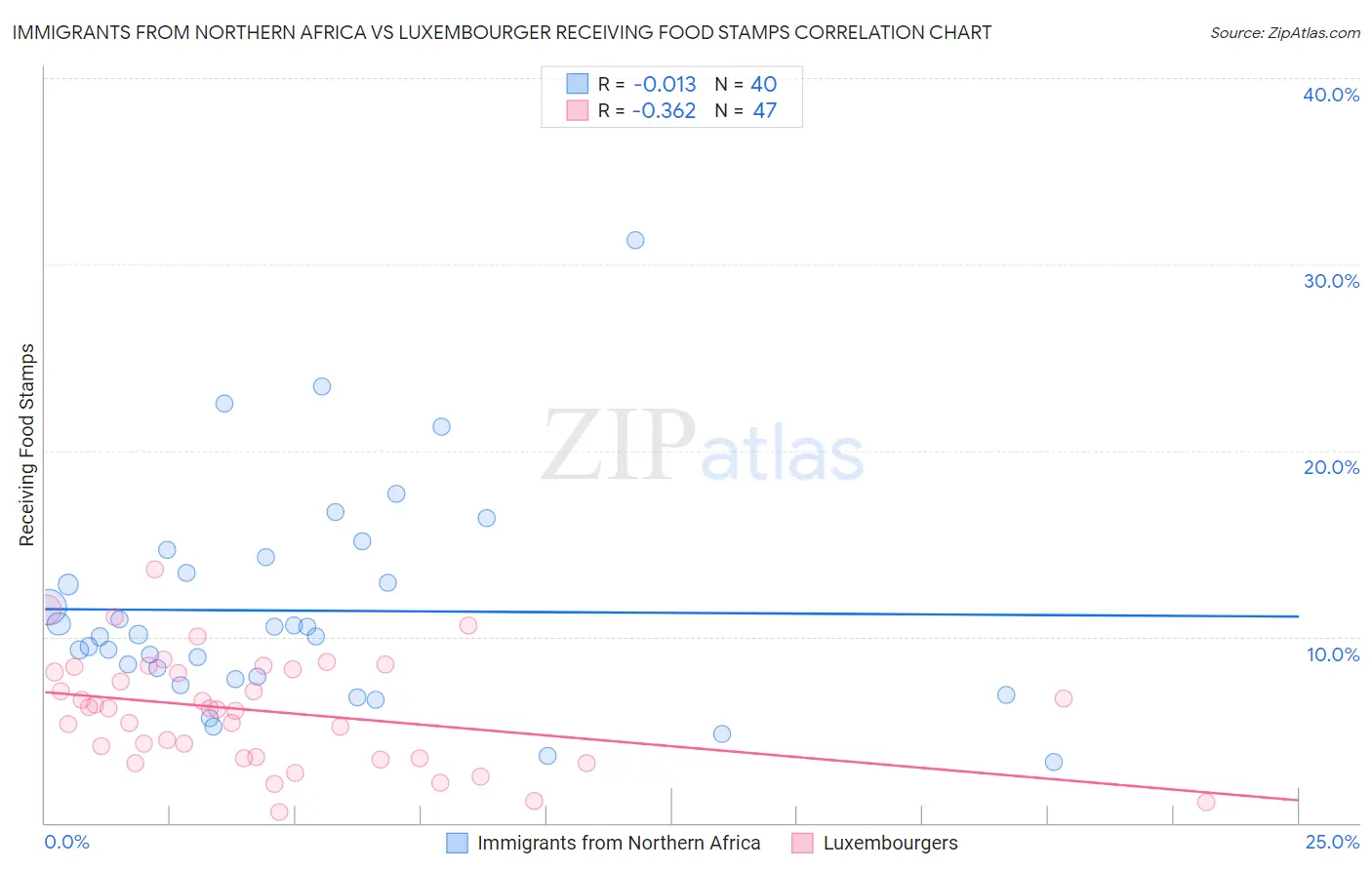 Immigrants from Northern Africa vs Luxembourger Receiving Food Stamps