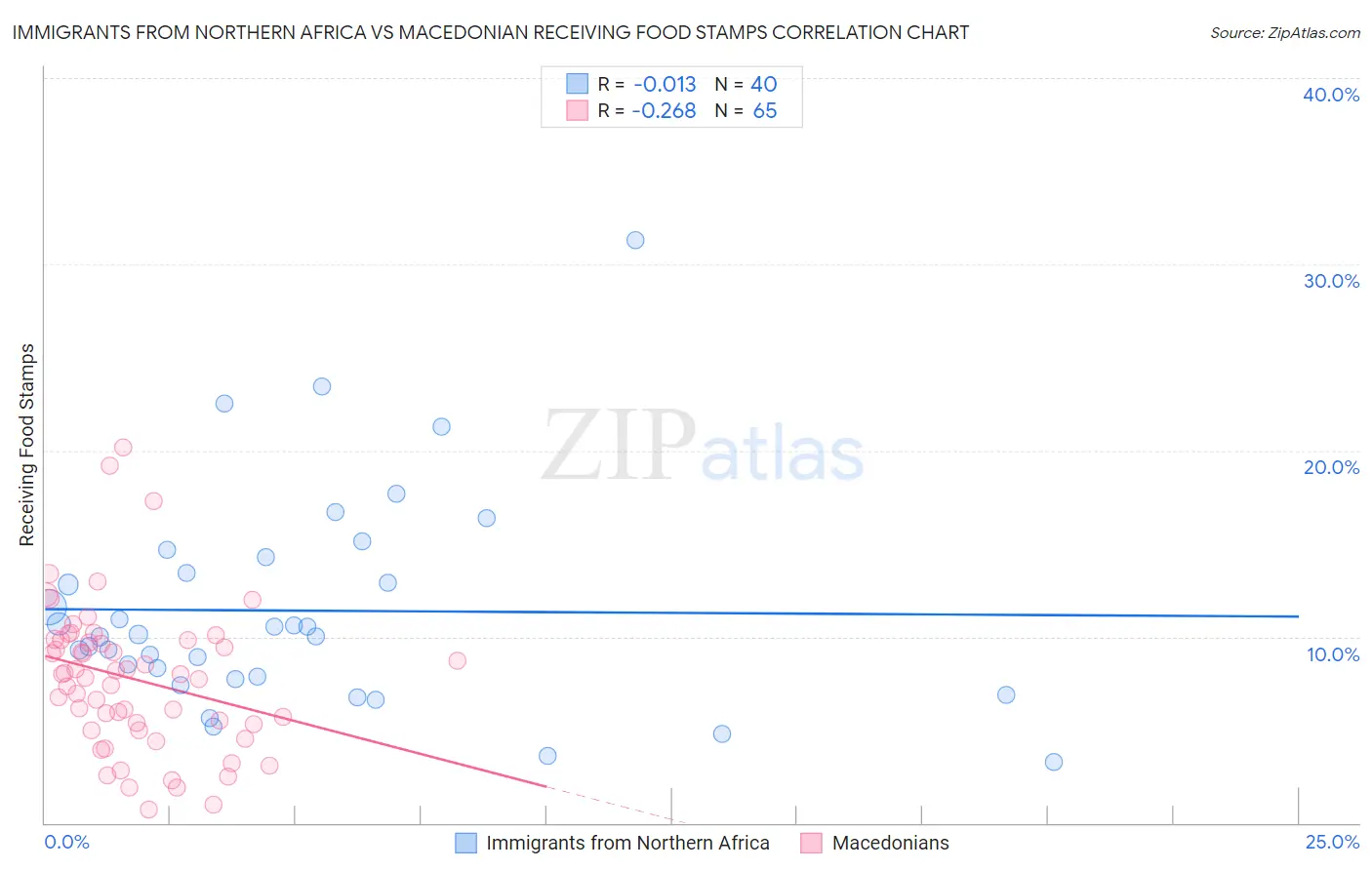 Immigrants from Northern Africa vs Macedonian Receiving Food Stamps