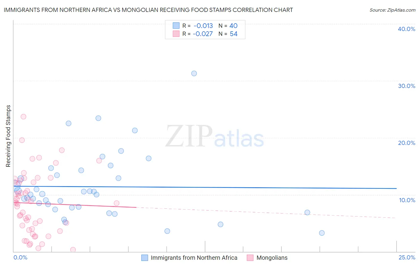 Immigrants from Northern Africa vs Mongolian Receiving Food Stamps