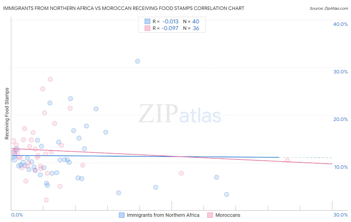 Immigrants from Northern Africa vs Moroccan Receiving Food Stamps