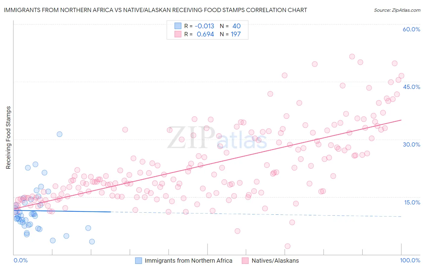 Immigrants from Northern Africa vs Native/Alaskan Receiving Food Stamps