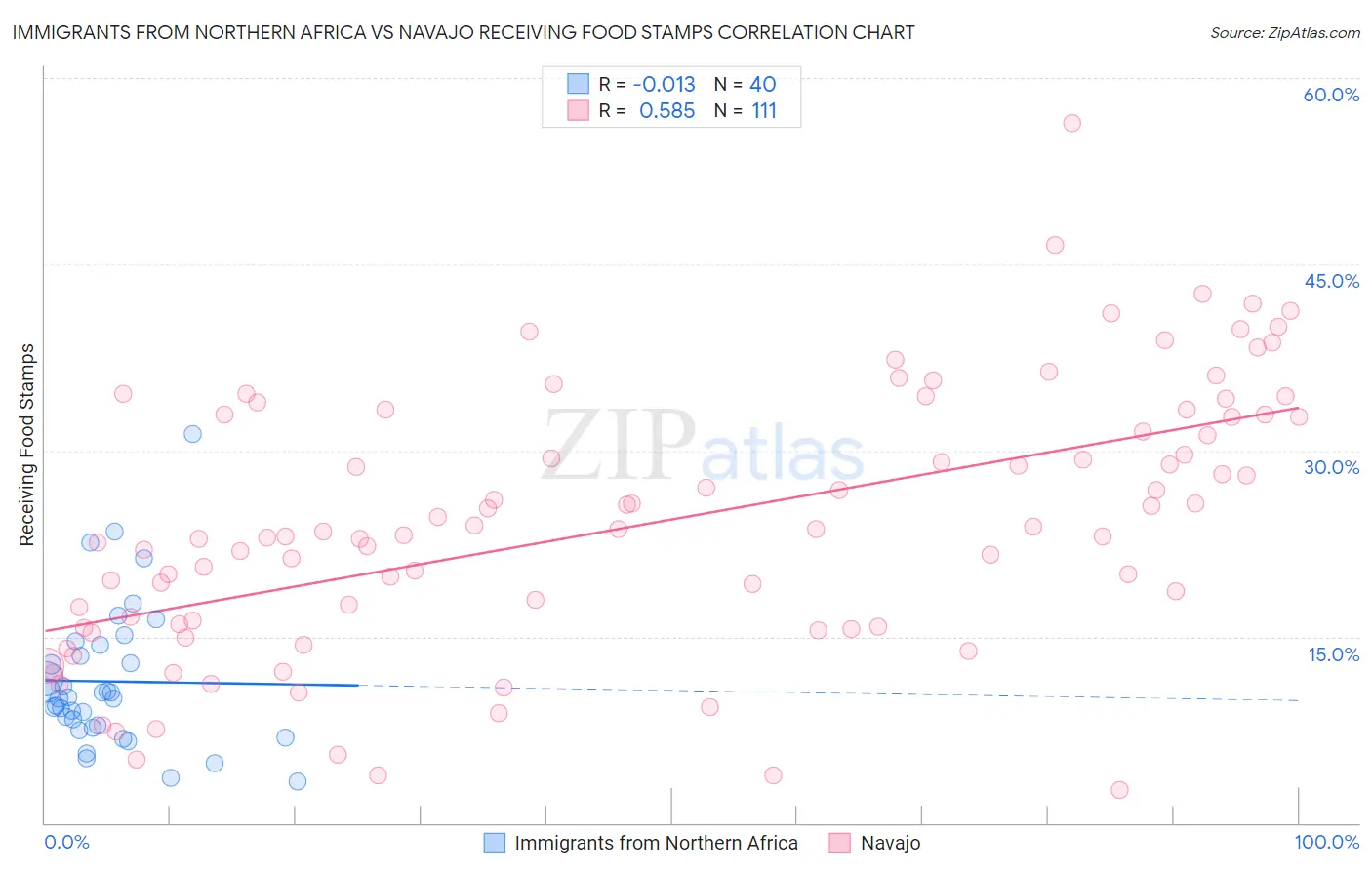 Immigrants from Northern Africa vs Navajo Receiving Food Stamps