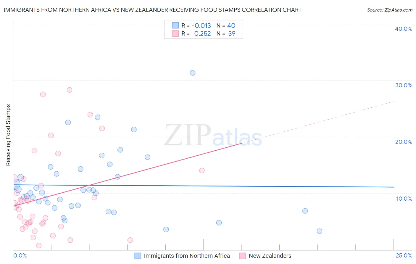 Immigrants from Northern Africa vs New Zealander Receiving Food Stamps