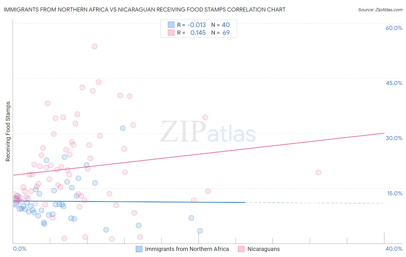 Immigrants from Northern Africa vs Nicaraguan Receiving Food Stamps