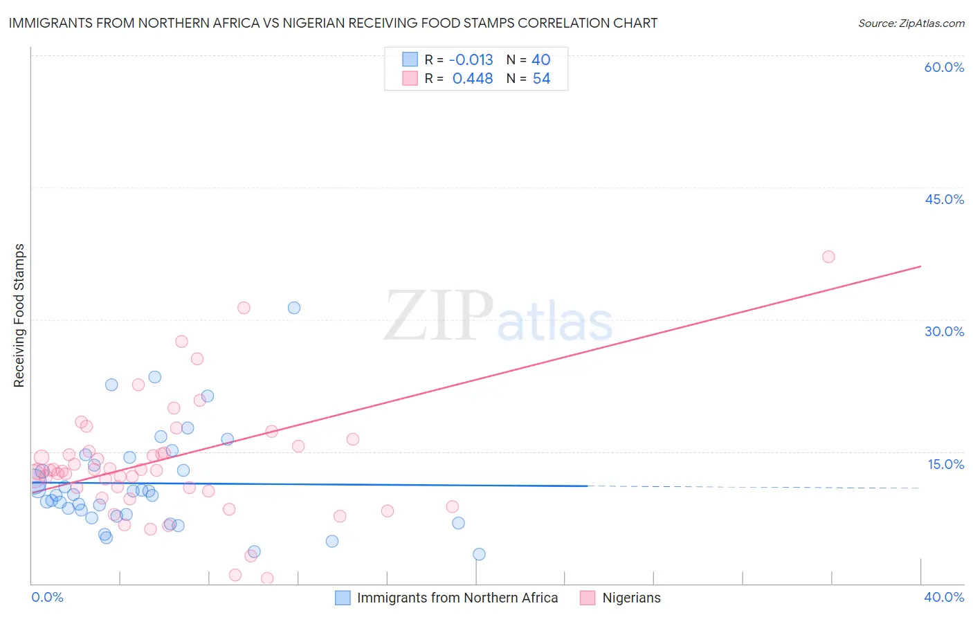 Immigrants from Northern Africa vs Nigerian Receiving Food Stamps