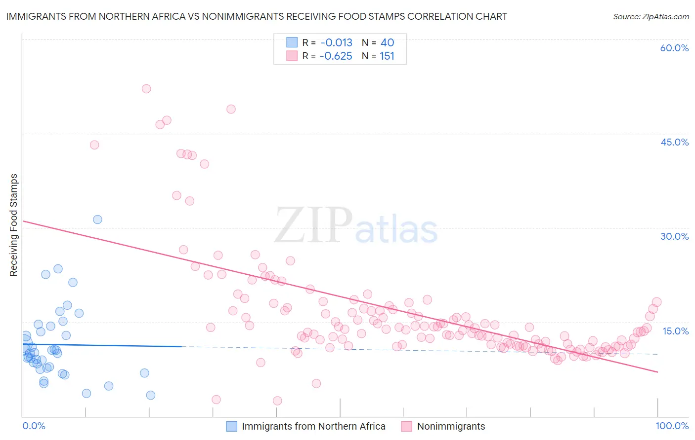 Immigrants from Northern Africa vs Nonimmigrants Receiving Food Stamps