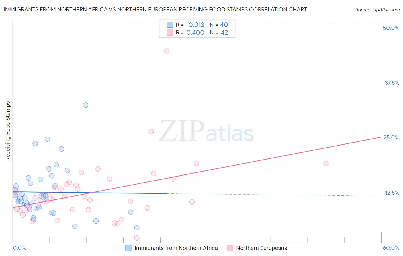 Immigrants from Northern Africa vs Northern European Receiving Food Stamps