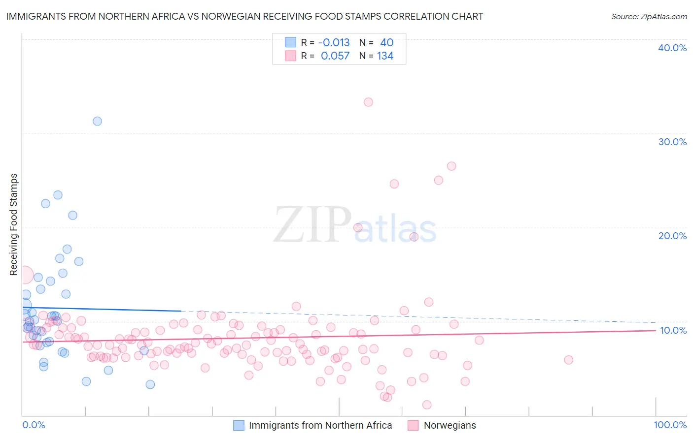 Immigrants from Northern Africa vs Norwegian Receiving Food Stamps