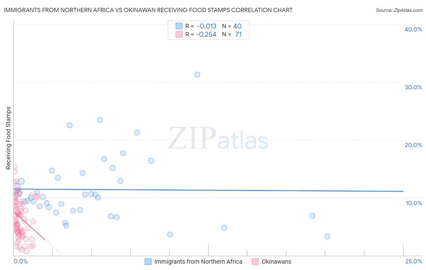 Immigrants from Northern Africa vs Okinawan Receiving Food Stamps