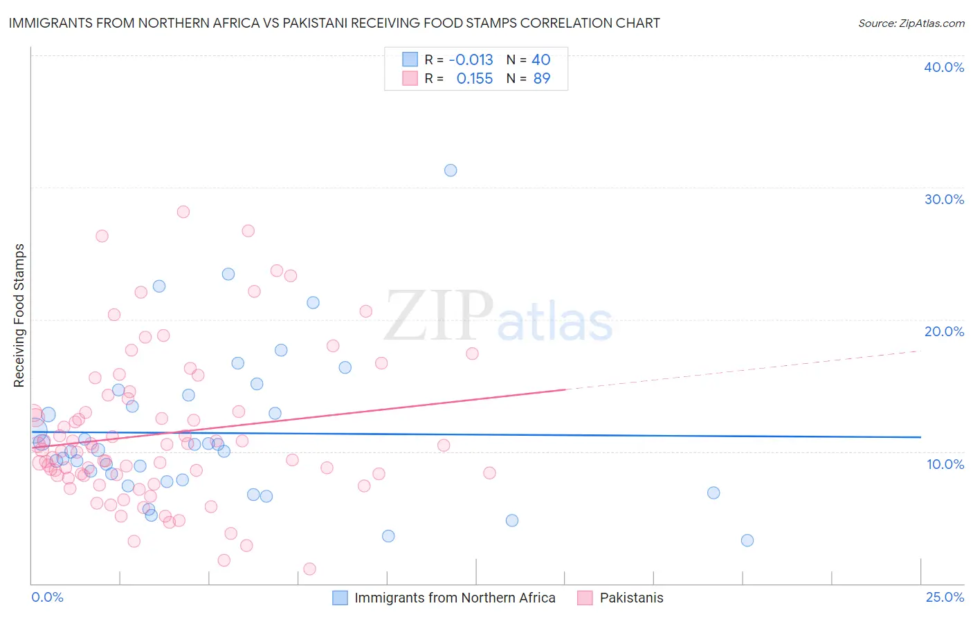 Immigrants from Northern Africa vs Pakistani Receiving Food Stamps