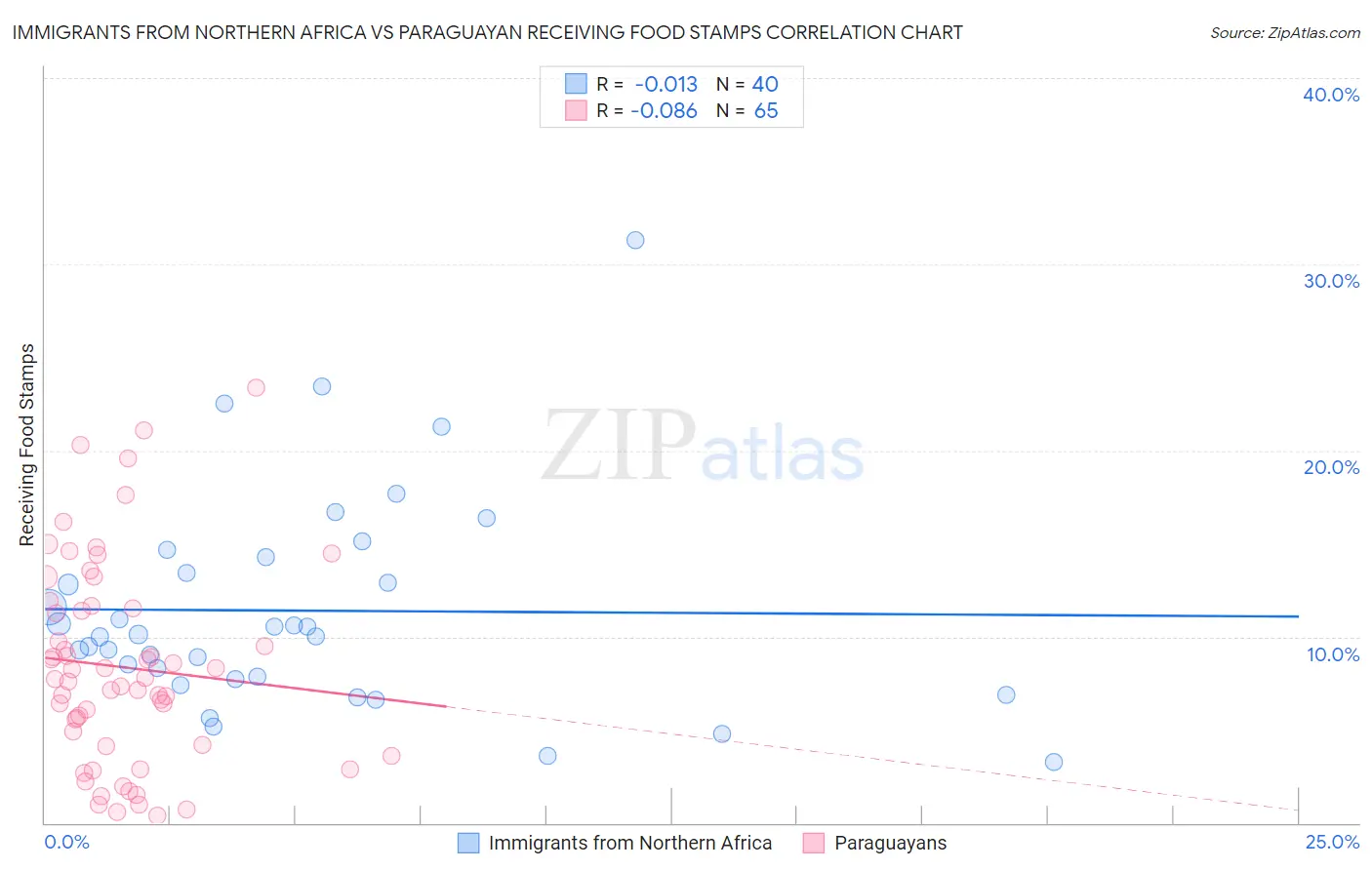 Immigrants from Northern Africa vs Paraguayan Receiving Food Stamps