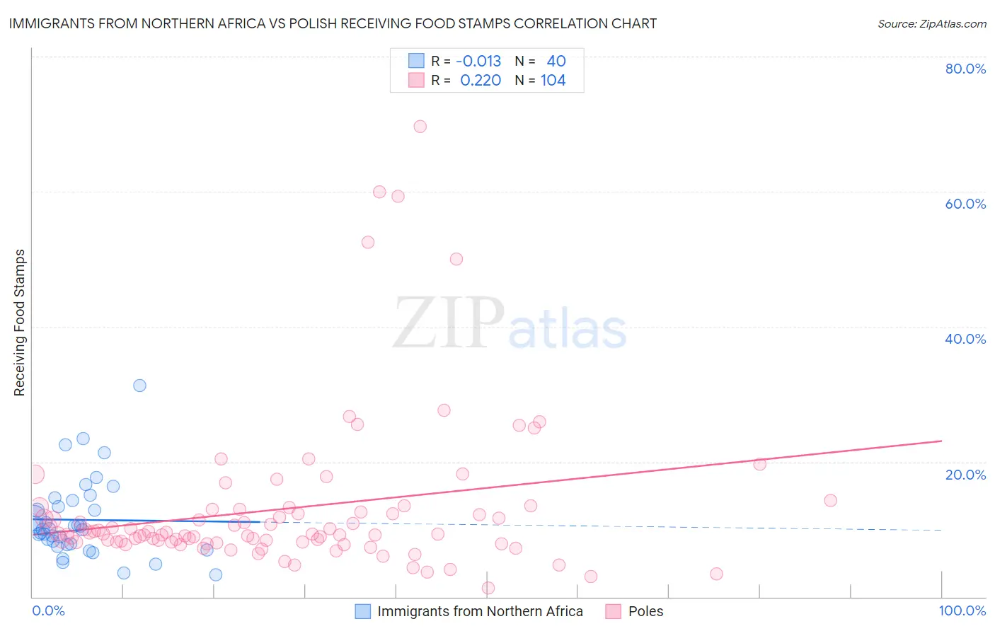 Immigrants from Northern Africa vs Polish Receiving Food Stamps