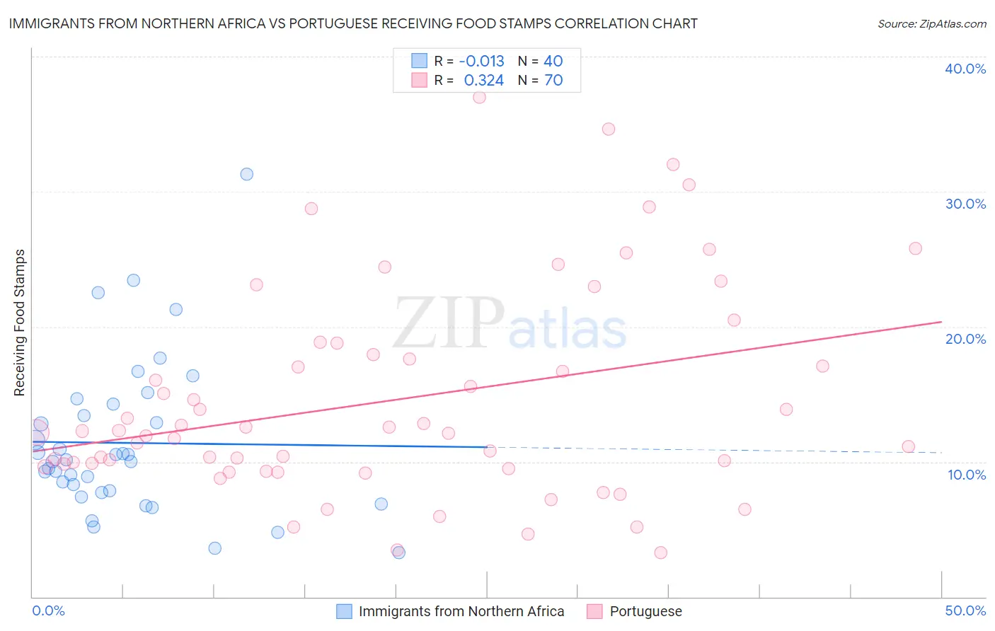 Immigrants from Northern Africa vs Portuguese Receiving Food Stamps