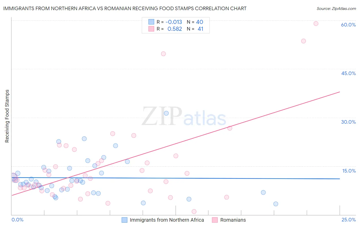 Immigrants from Northern Africa vs Romanian Receiving Food Stamps