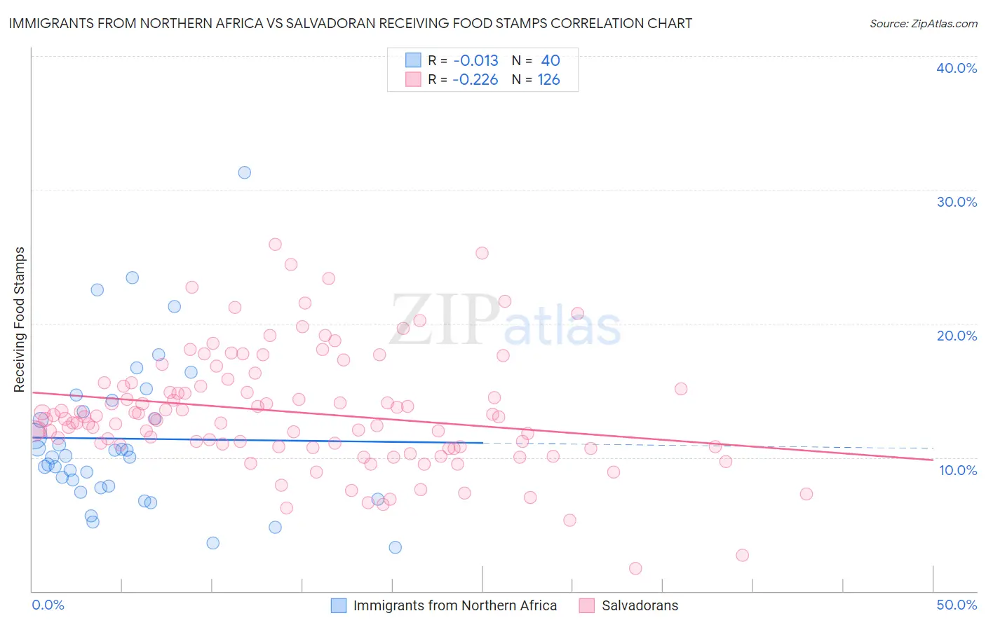 Immigrants from Northern Africa vs Salvadoran Receiving Food Stamps