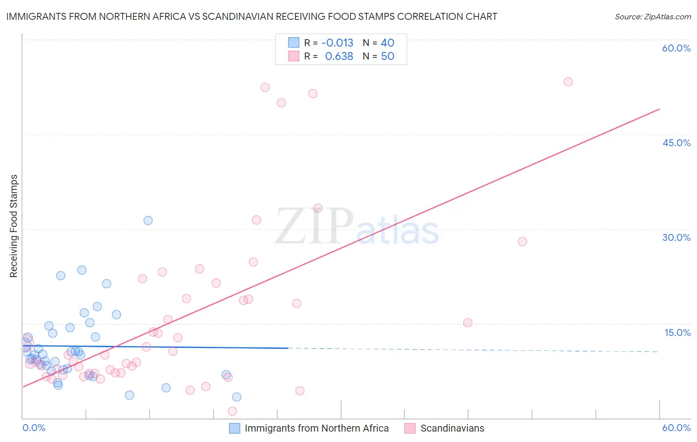 Immigrants from Northern Africa vs Scandinavian Receiving Food Stamps