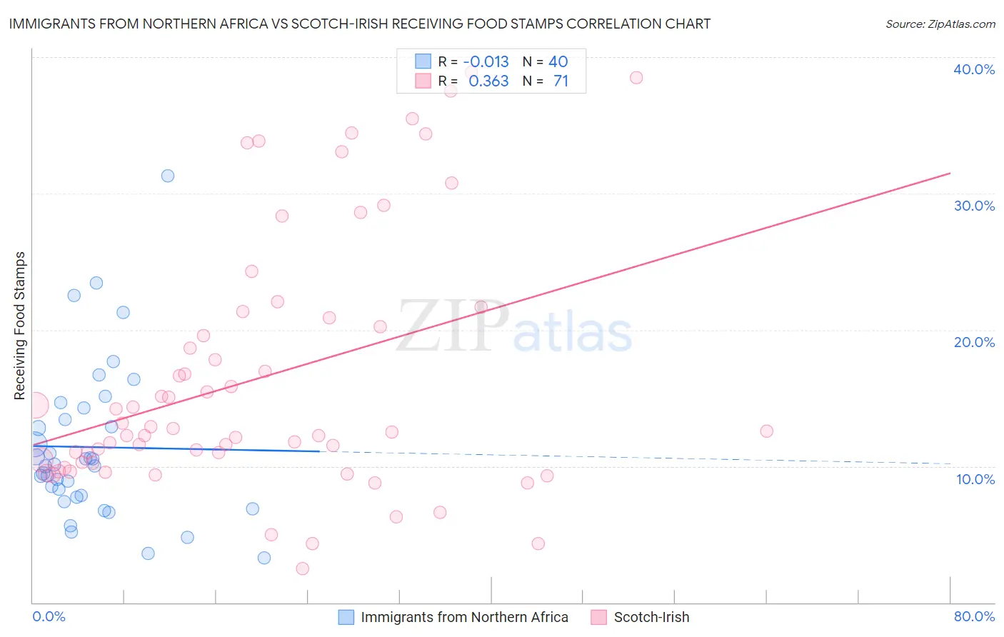 Immigrants from Northern Africa vs Scotch-Irish Receiving Food Stamps