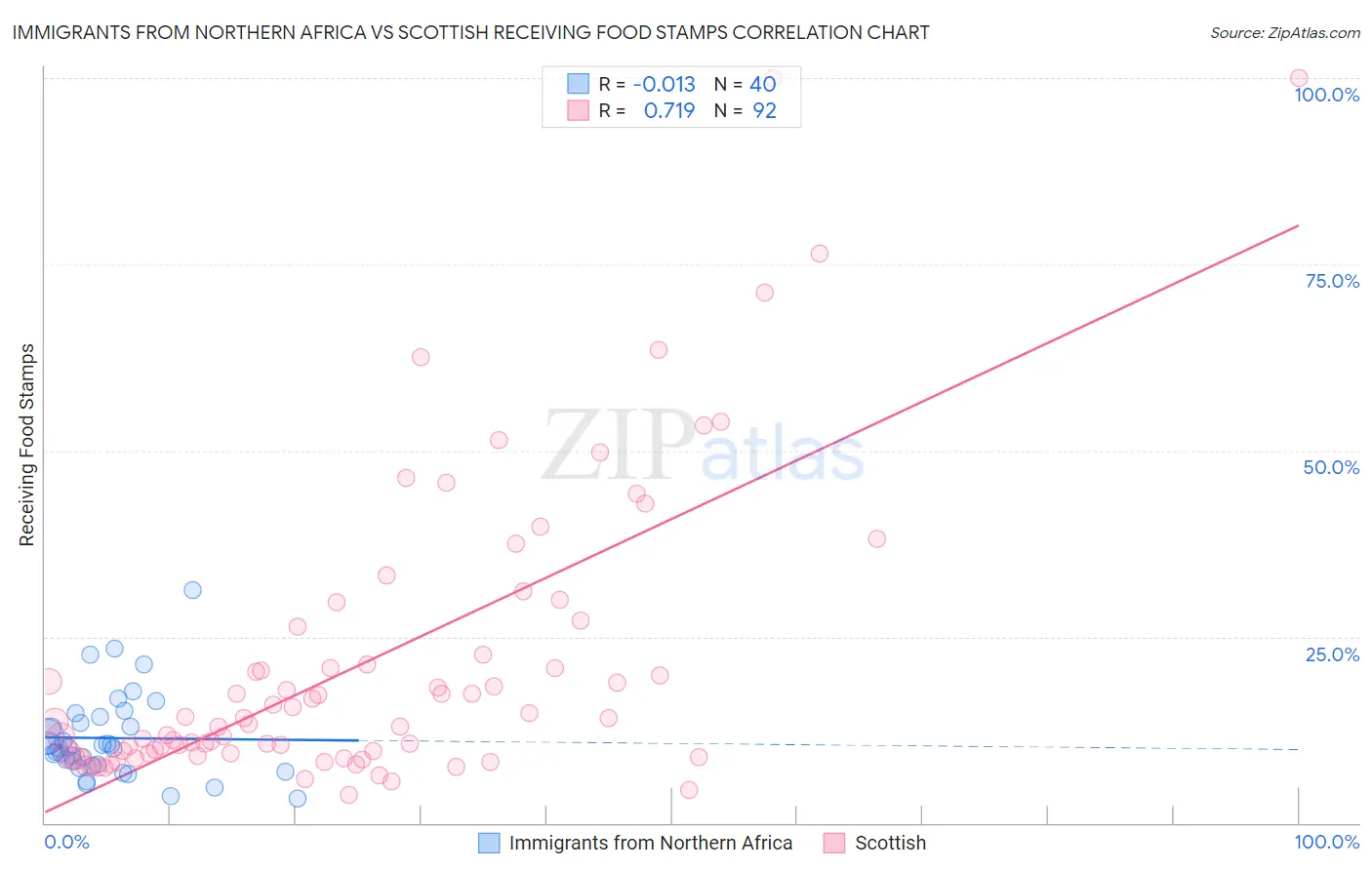 Immigrants from Northern Africa vs Scottish Receiving Food Stamps