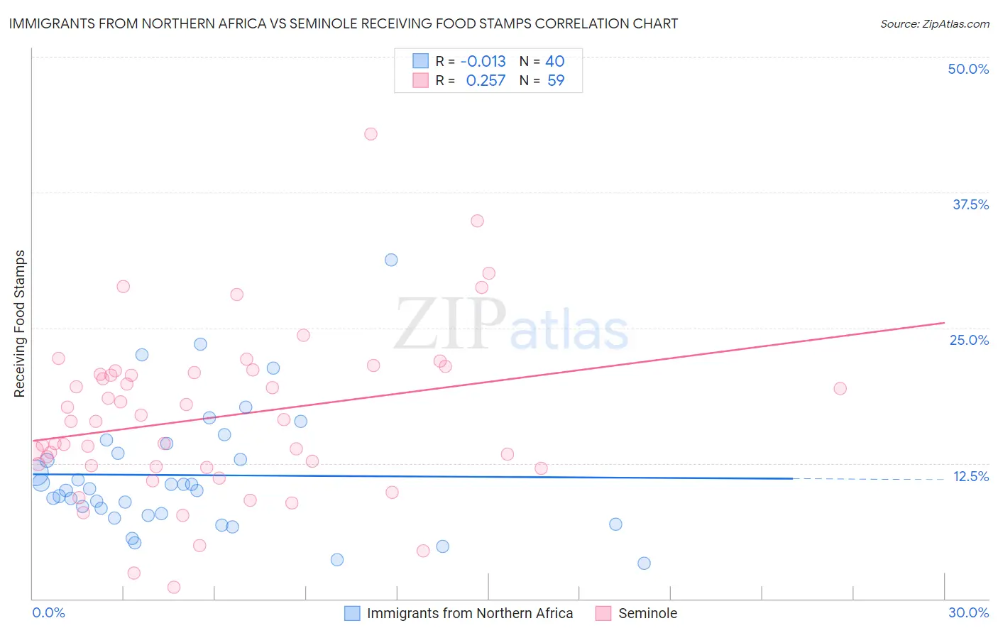 Immigrants from Northern Africa vs Seminole Receiving Food Stamps