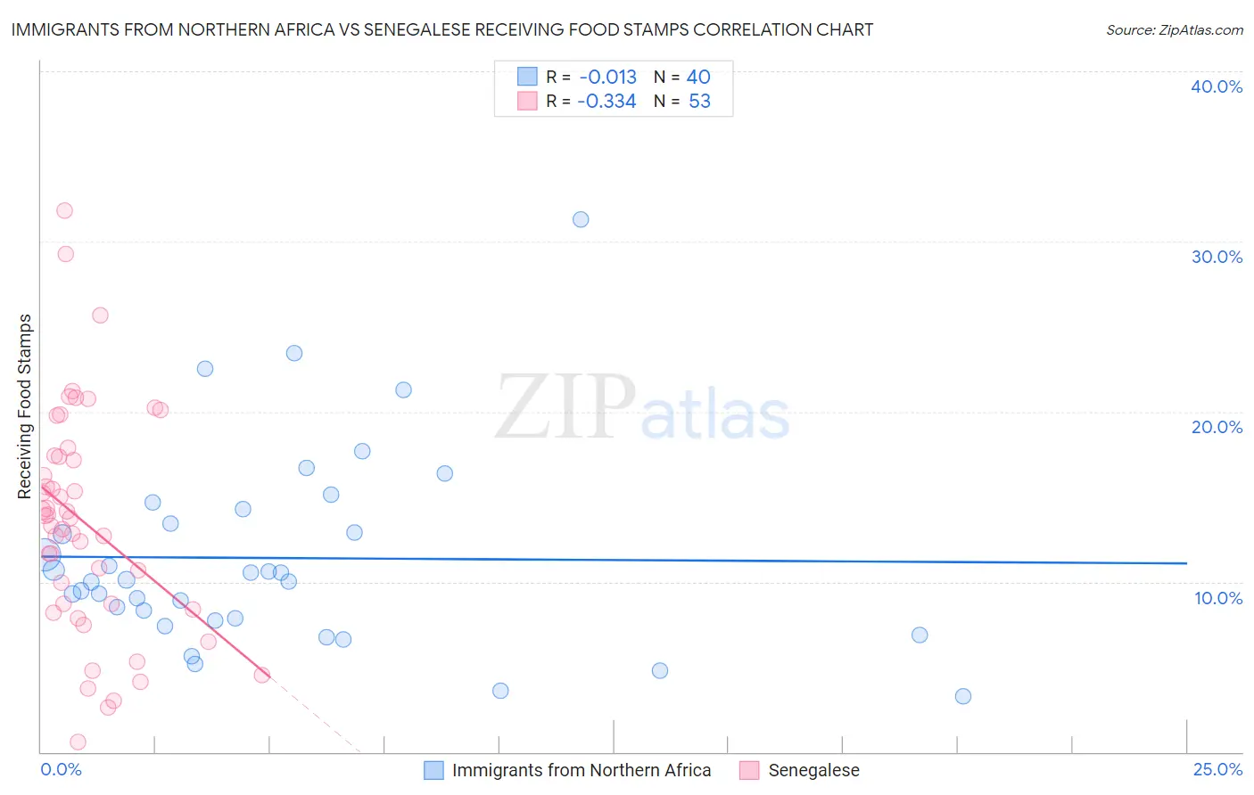 Immigrants from Northern Africa vs Senegalese Receiving Food Stamps