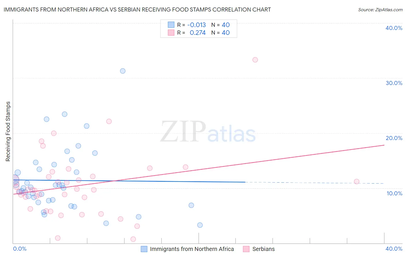 Immigrants from Northern Africa vs Serbian Receiving Food Stamps