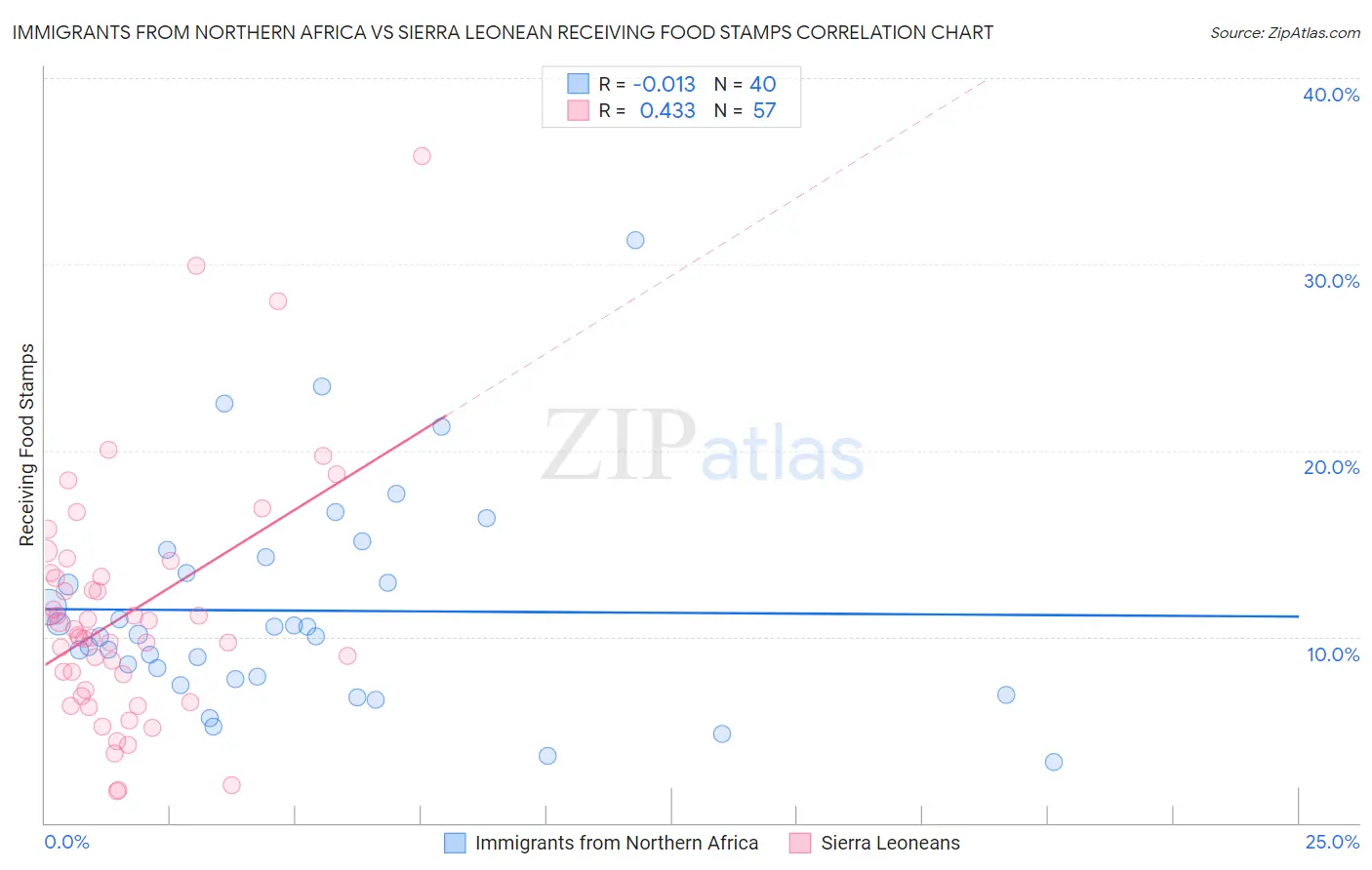 Immigrants from Northern Africa vs Sierra Leonean Receiving Food Stamps