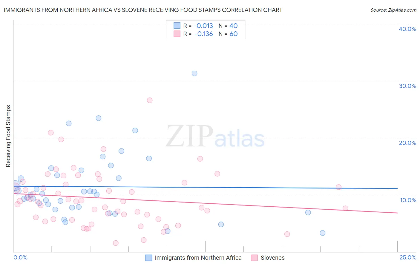 Immigrants from Northern Africa vs Slovene Receiving Food Stamps