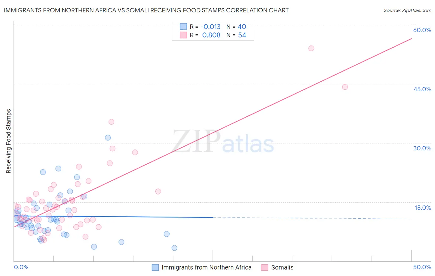 Immigrants from Northern Africa vs Somali Receiving Food Stamps