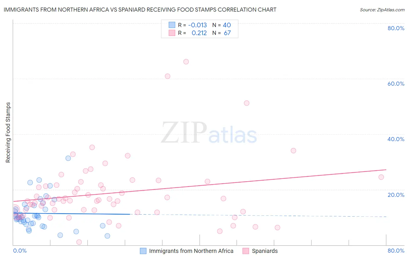 Immigrants from Northern Africa vs Spaniard Receiving Food Stamps