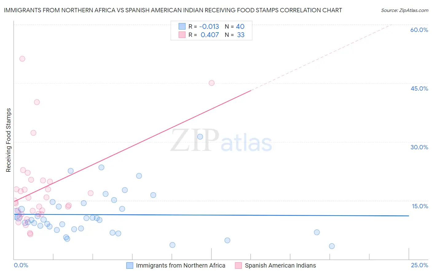 Immigrants from Northern Africa vs Spanish American Indian Receiving Food Stamps